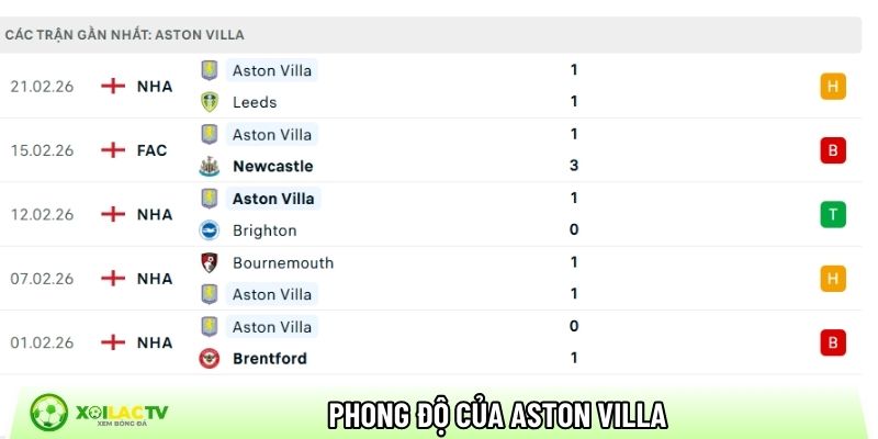 Phong độ của CLB Aston Villa
