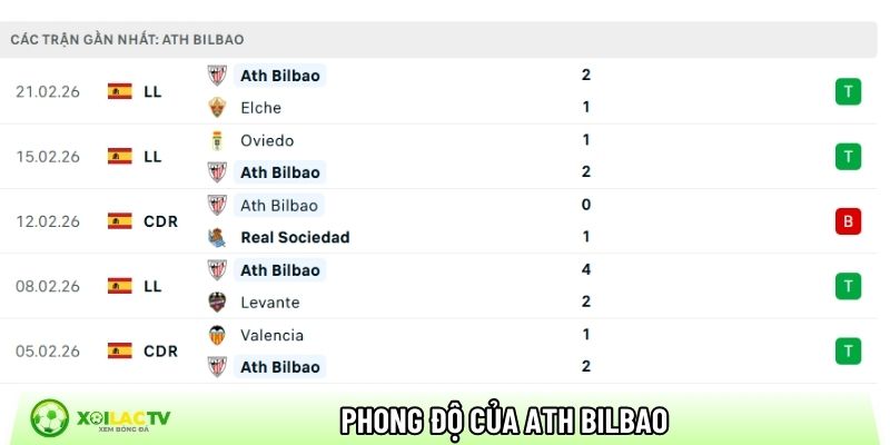 Phong độ của CLB Ath Bilbao