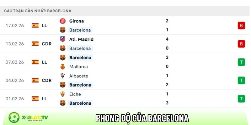 Phong độ của CLB Barcelona