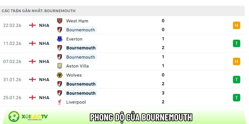 Phong độ của CLB Bournemouth