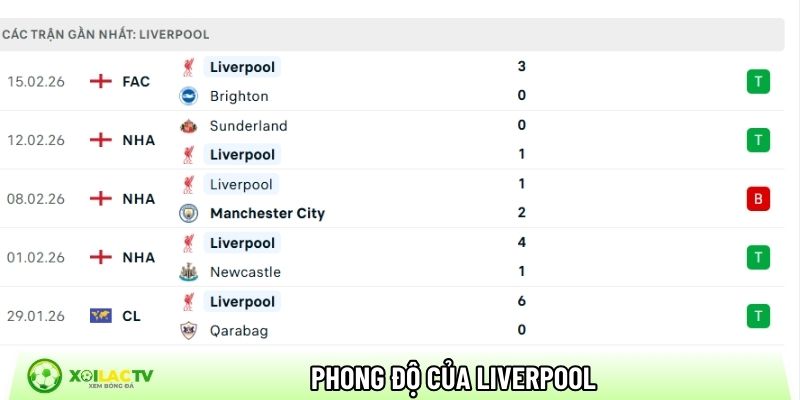 Phong độ của CLB Liverpool