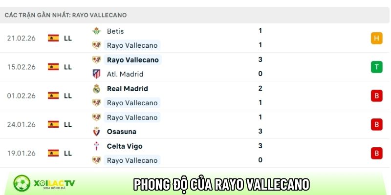 Phong độ của CLB Rayo Vallecano