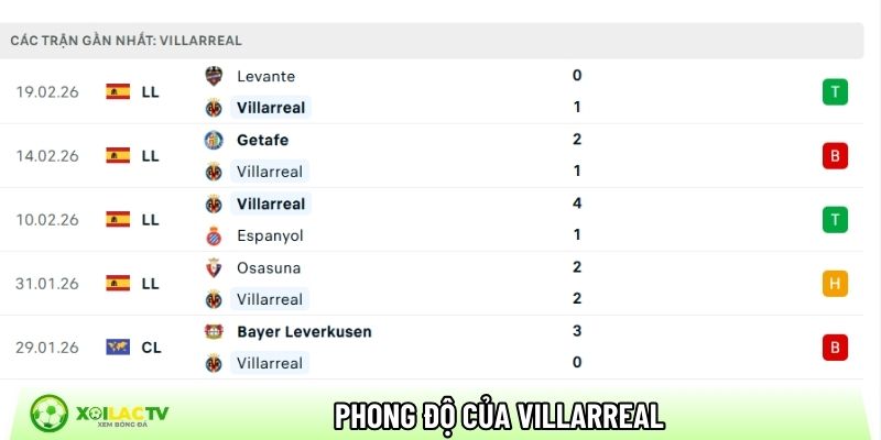Phong độ của CLB Villarreal