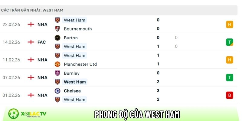 Phong độ của CLB West Ham