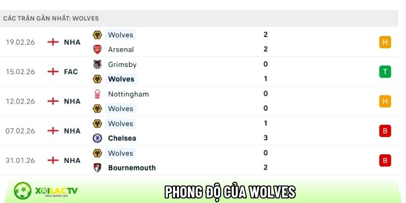 Phong độ của CLB Wolves