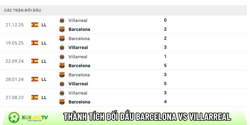 Thành tích so tài giữa Barcelona vs Villarreal