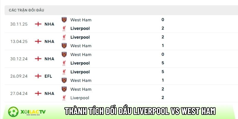 Thành tích so tài giữa Liverpool vs West Ham