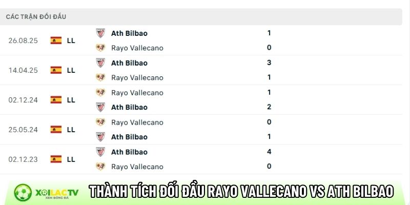 Thành tích so tài giữa Rayo Vallecano vs Ath Bilbao