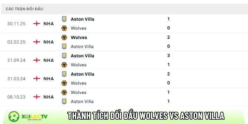 Thành tích so tài giữa Wolves vs Aston Villa