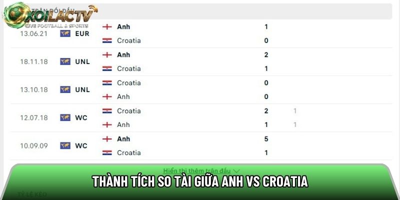 Thành tích so tài giữa Anh vs Croatia